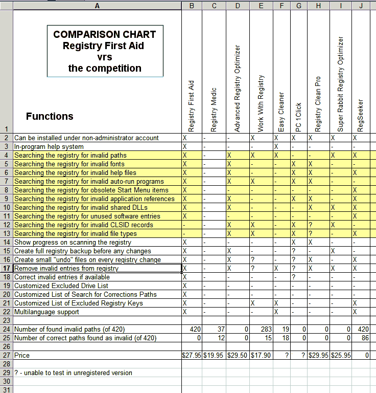 Registry First Aid leads the competition!