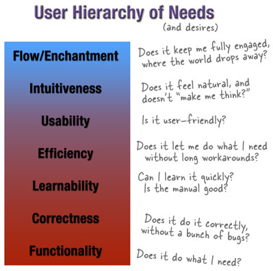 Kathy Sierra's blog dedicated to creating better user experiences, helping users spend more time in flow, and learning.... echoes our own sentiments here at Rose City Software.