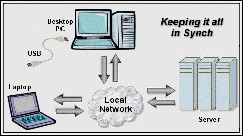 SynchroMaster keeps all your Windows computers in Synch
